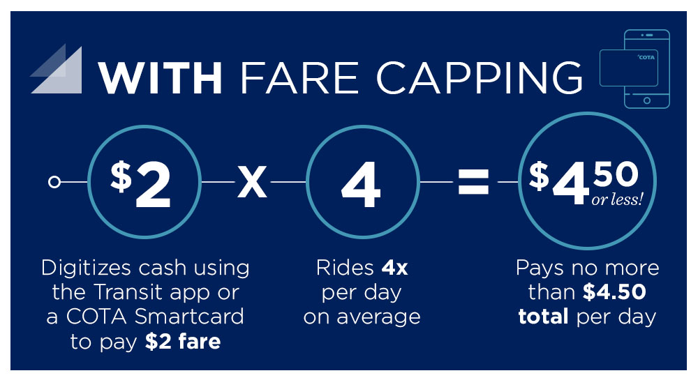 With fare capping. $2 x 4 = $4.50 or less. Digitizes cash using the Transit app or a COTA Smartcard to pay $2 fare. Rides 4x per day on average. Pays no more than $4.50 total per day.