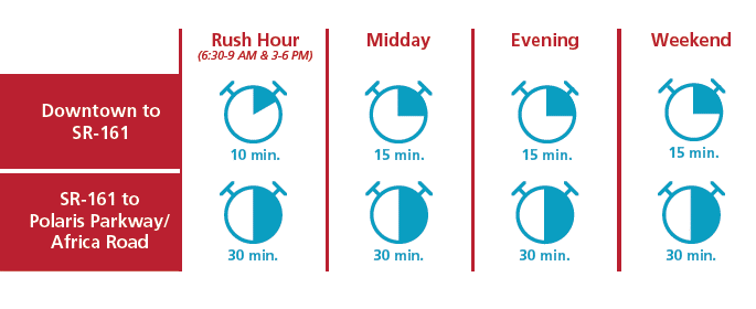 Wait times during Rush Hour, Midday, Evening and Weekend